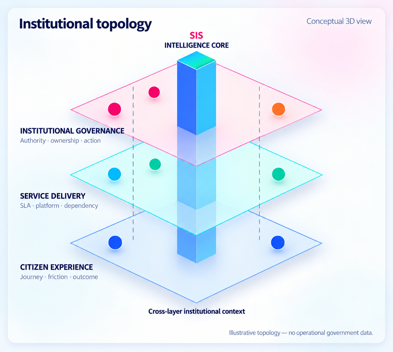 Conceptual institutional topology showing the SIS intelligence core running vertically through citizen experience, service delivery and institutional governance layers.
