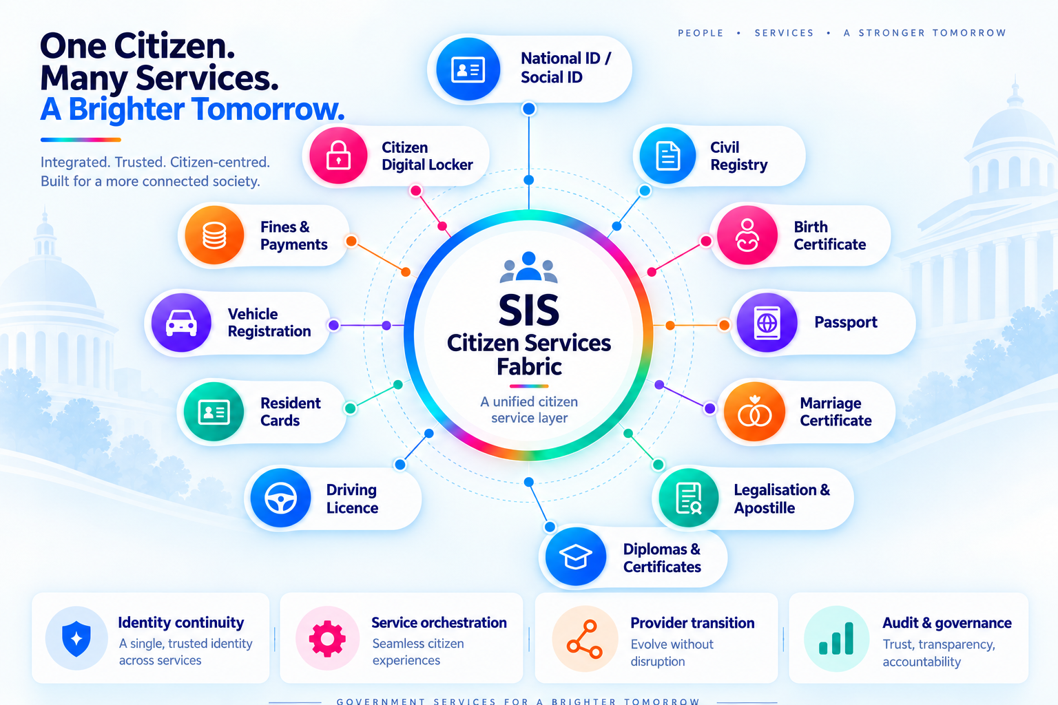 SIS connected citizen services fabric linking identity, civil registry, passports, official documents, mobility services, payments and digital credentials