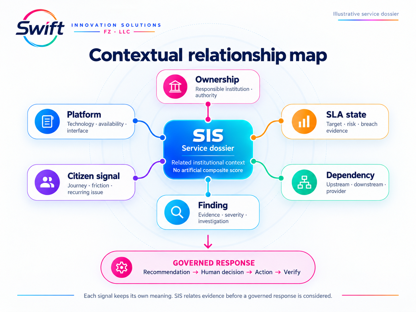 Contextual relationship map connecting a service dossier to ownership, SLA state, platform, dependency, citizen signals, findings and a governed response.