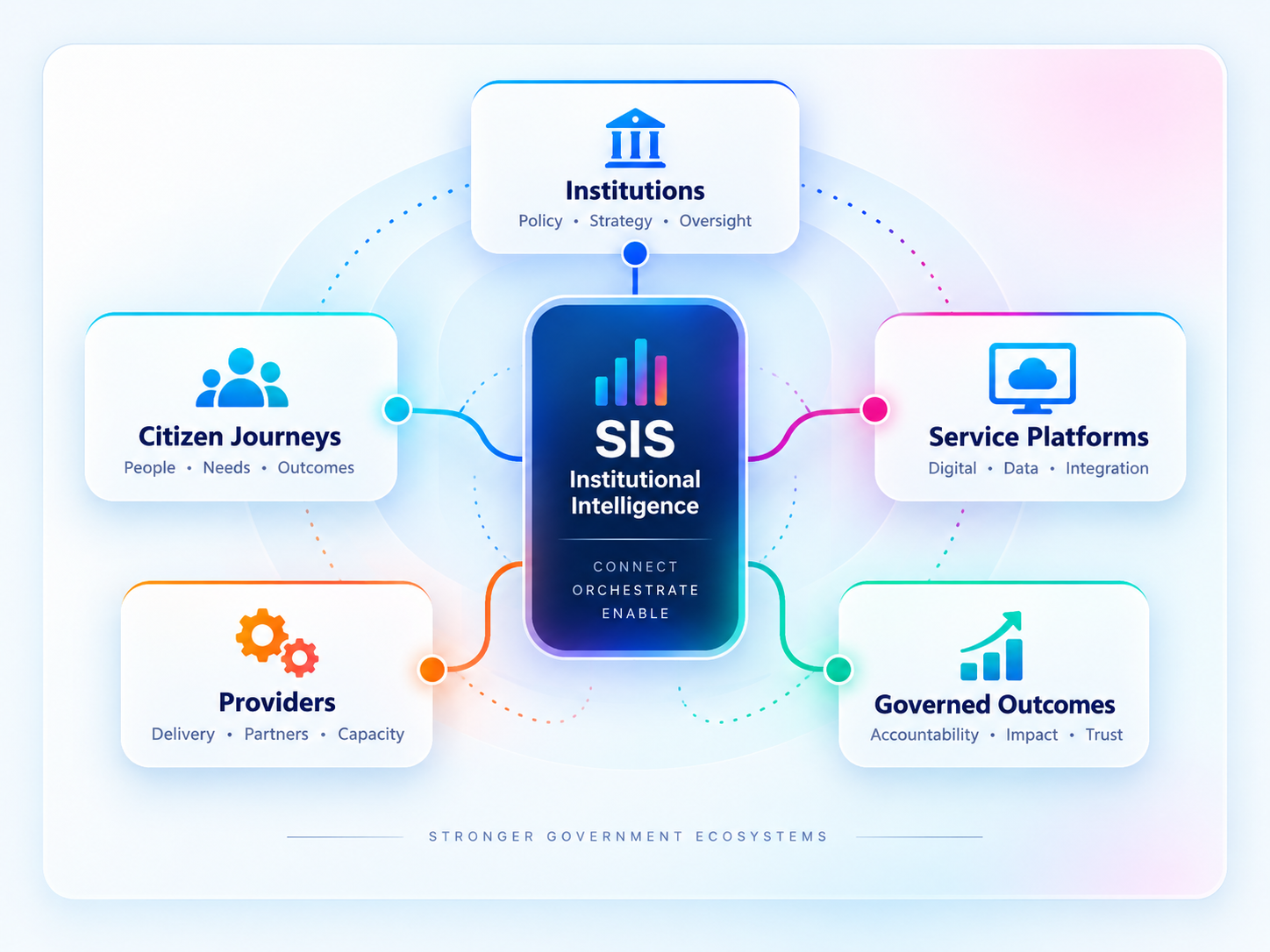 Institutional intelligence for stronger government ecosystems