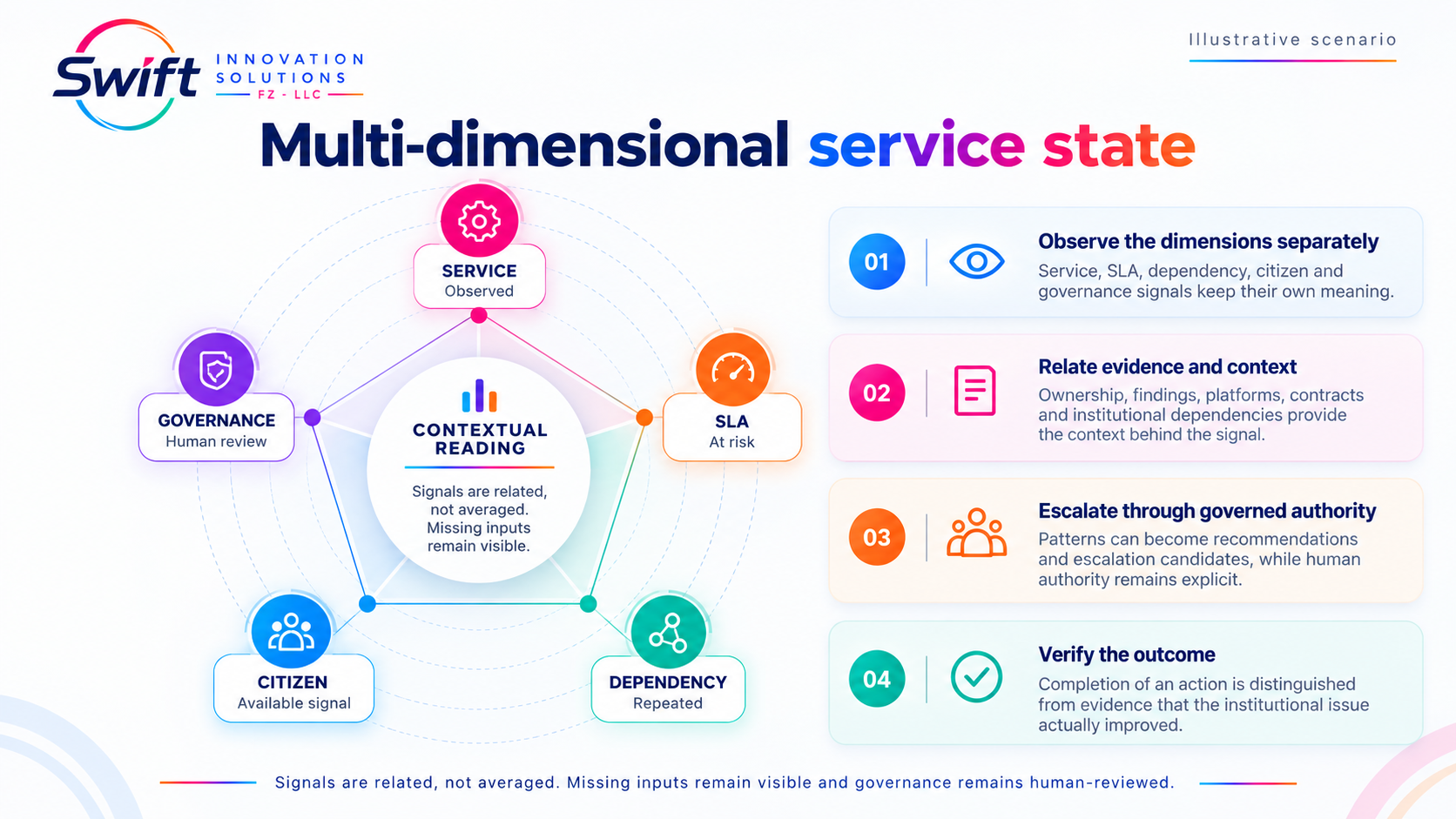 Multi-dimensional service state visual showing service, SLA, dependency, citizen and governance dimensions connected through contextual reading.