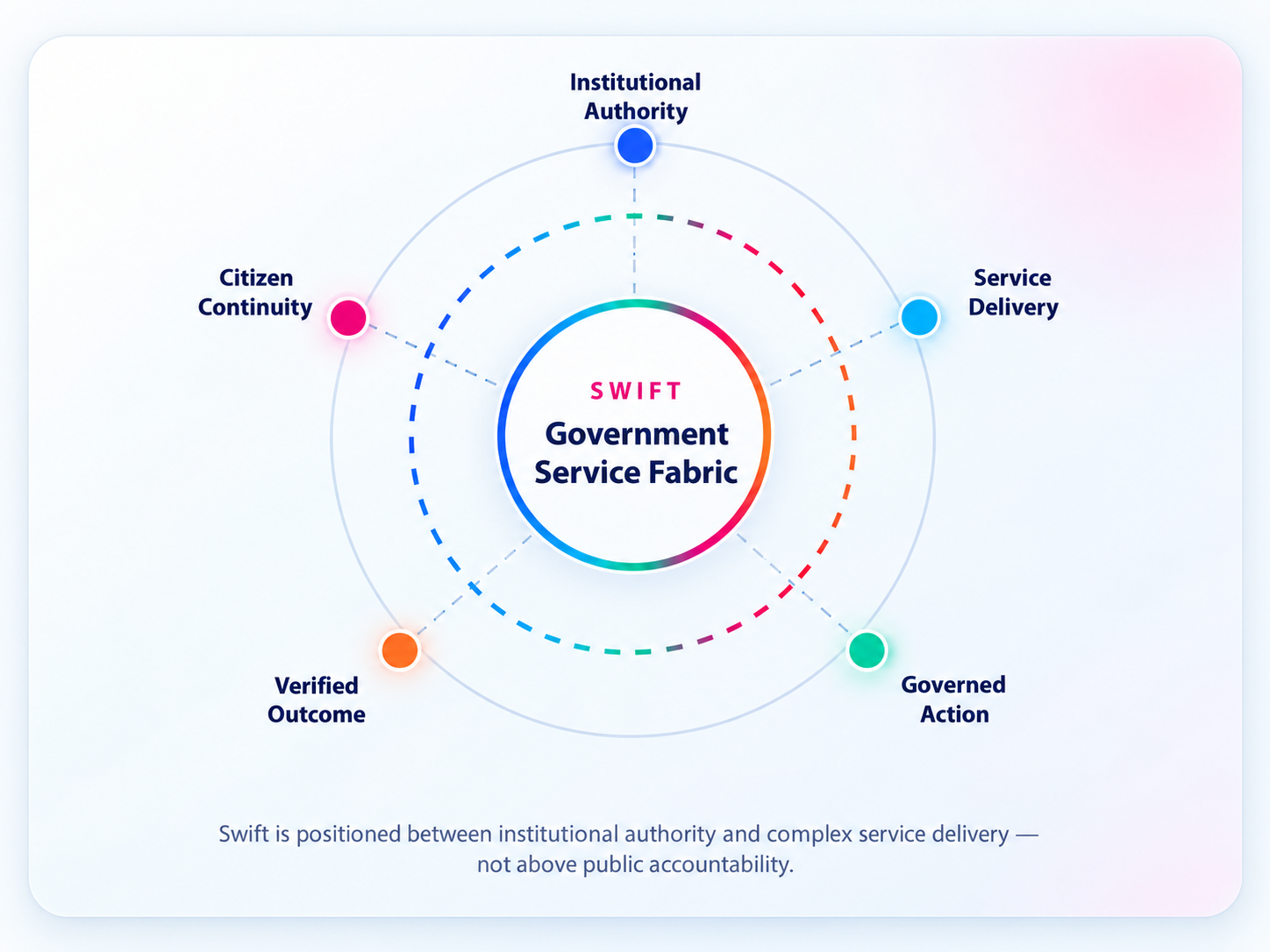 Swift Government Service Fabric institutional model
